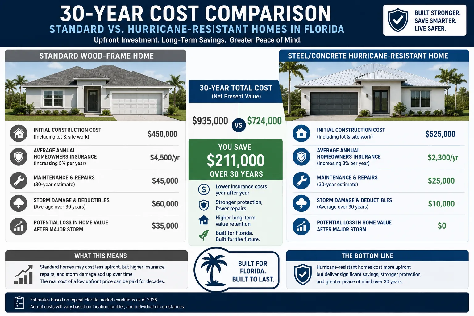 Why Doesn't Florida Build Hurricane Proof Homes? (The Real Truth) 2 30-year home cost comparison in Florida