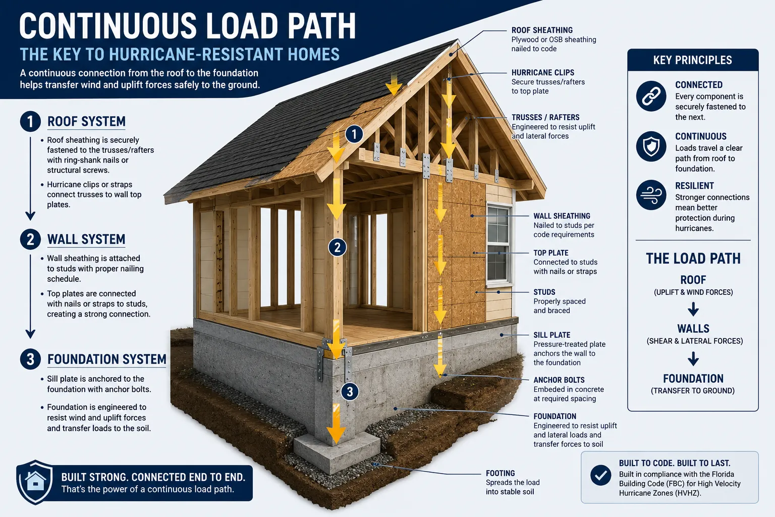 Hurricane Proof Homes That Survived Category 5 Storms