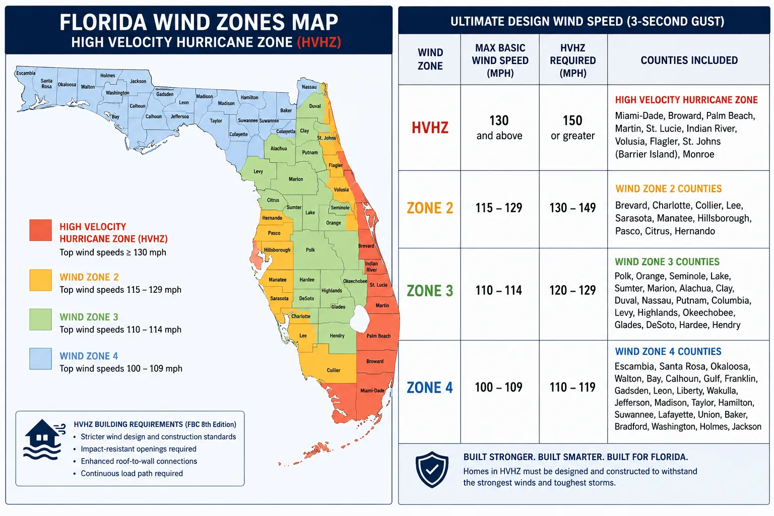 Hurricane Proof Homes in FL: What Actually Works (2026 Guide) 2 Florida hurricane wind zones infographic